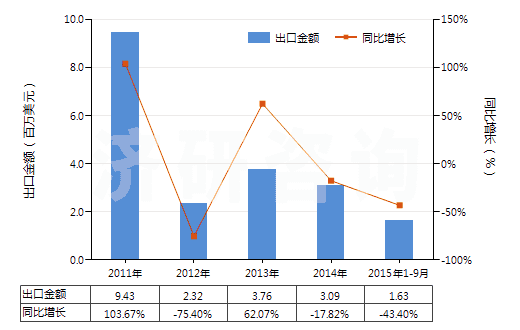 2011-2015年9月中國其他初級(jí)形狀的天然橡膠(膠乳除外的初級(jí)形狀或板,片,帶狀)(HS40012900)出口總額及增速統(tǒng)計(jì)